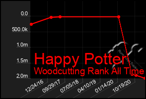 Total Graph of Happy Potter