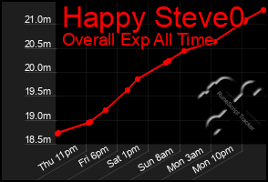 Total Graph of Happy Steve0