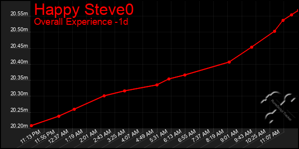 Last 24 Hours Graph of Happy Steve0