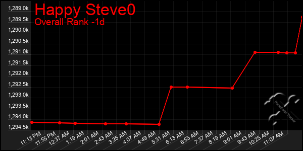 Last 24 Hours Graph of Happy Steve0