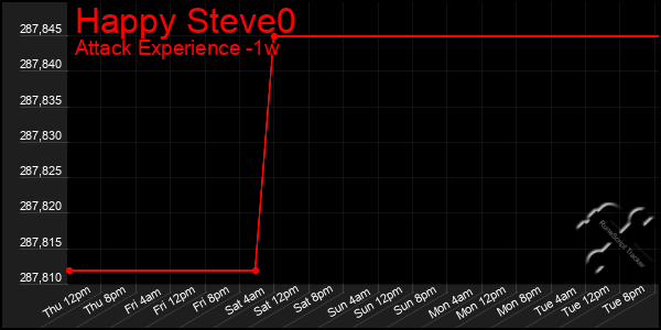 Last 7 Days Graph of Happy Steve0