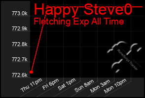Total Graph of Happy Steve0