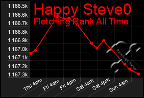 Total Graph of Happy Steve0