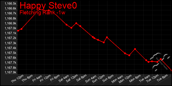 Last 7 Days Graph of Happy Steve0