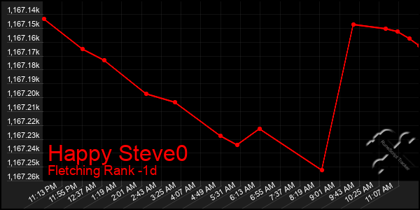 Last 24 Hours Graph of Happy Steve0