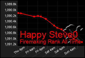 Total Graph of Happy Steve0