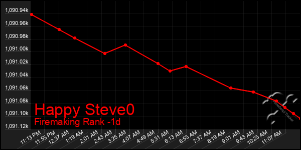 Last 24 Hours Graph of Happy Steve0