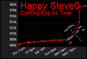 Total Graph of Happy Steve0