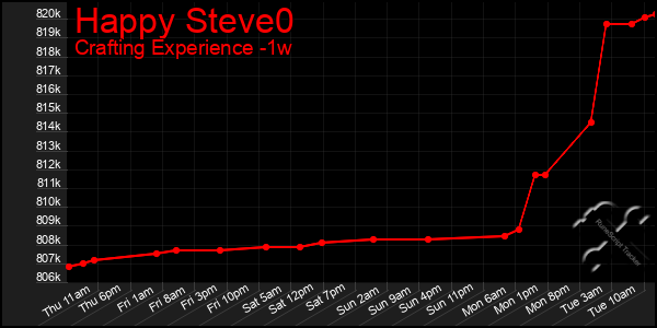 Last 7 Days Graph of Happy Steve0