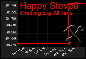 Total Graph of Happy Steve0