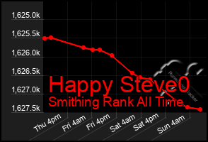 Total Graph of Happy Steve0