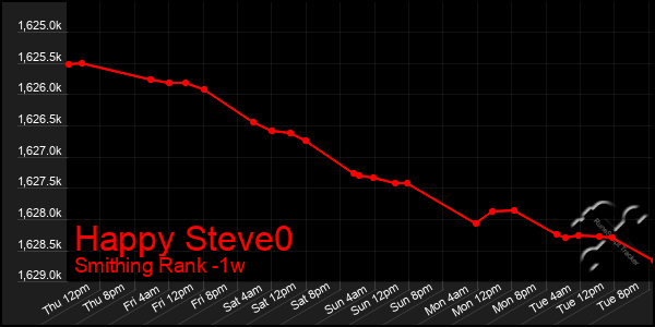 Last 7 Days Graph of Happy Steve0