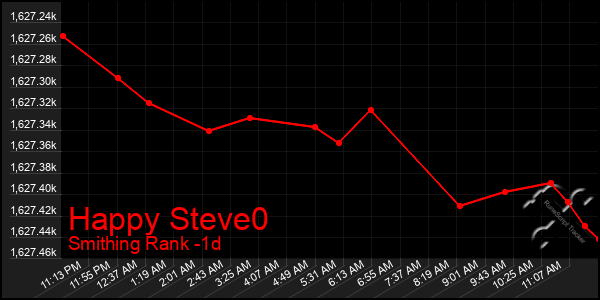 Last 24 Hours Graph of Happy Steve0