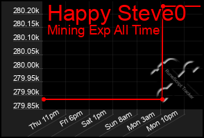 Total Graph of Happy Steve0