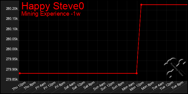 Last 7 Days Graph of Happy Steve0