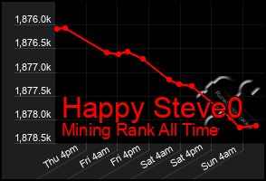 Total Graph of Happy Steve0