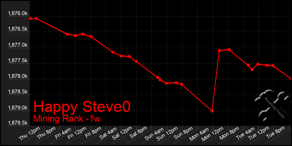 Last 7 Days Graph of Happy Steve0