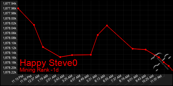 Last 24 Hours Graph of Happy Steve0