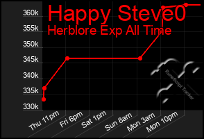 Total Graph of Happy Steve0