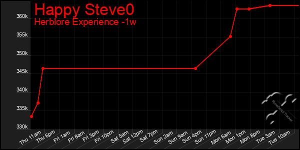 Last 7 Days Graph of Happy Steve0