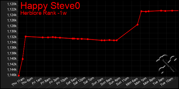 Last 7 Days Graph of Happy Steve0