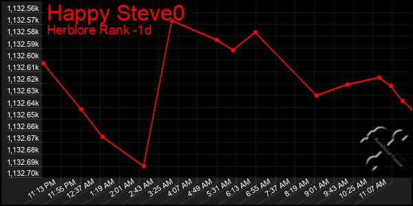 Last 24 Hours Graph of Happy Steve0