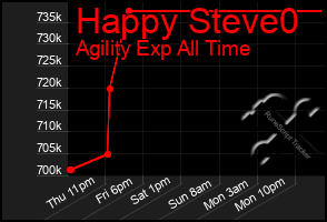 Total Graph of Happy Steve0
