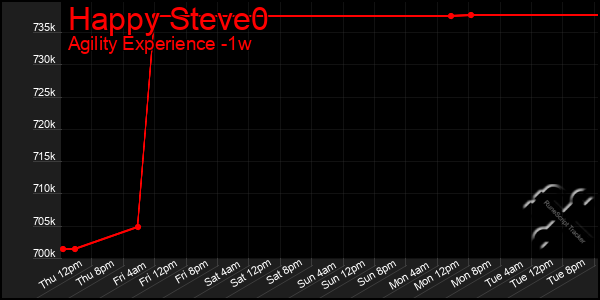 Last 7 Days Graph of Happy Steve0