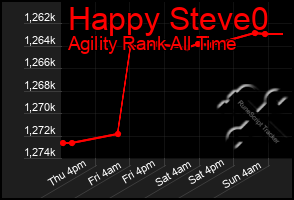 Total Graph of Happy Steve0
