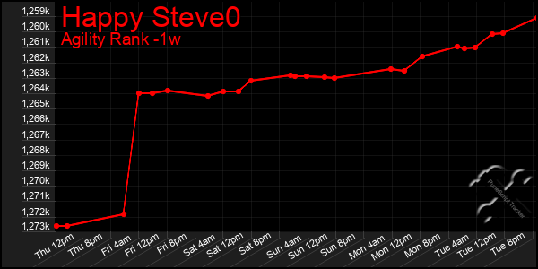 Last 7 Days Graph of Happy Steve0