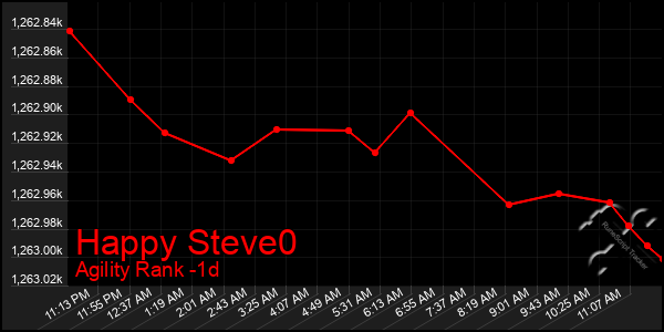 Last 24 Hours Graph of Happy Steve0