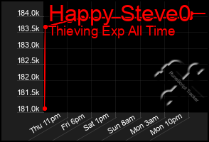 Total Graph of Happy Steve0