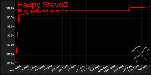 Last 7 Days Graph of Happy Steve0