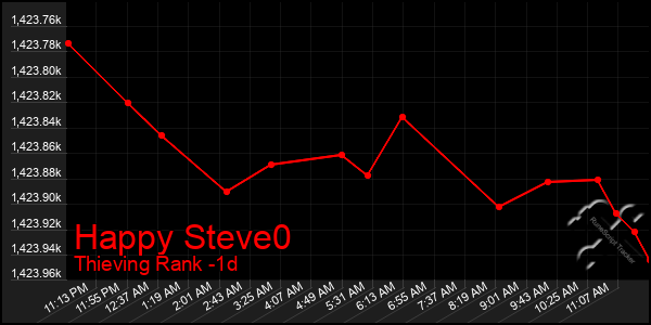 Last 24 Hours Graph of Happy Steve0