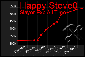 Total Graph of Happy Steve0