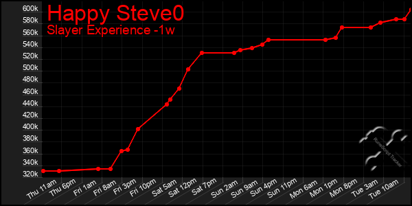 Last 7 Days Graph of Happy Steve0
