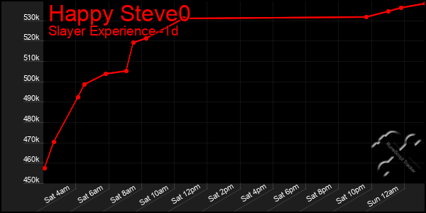 Last 24 Hours Graph of Happy Steve0