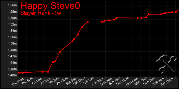 Last 7 Days Graph of Happy Steve0