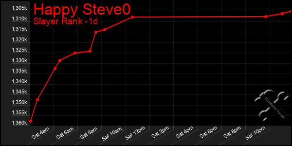 Last 24 Hours Graph of Happy Steve0