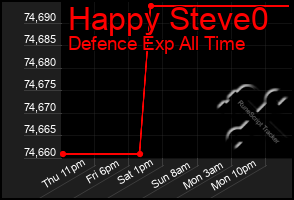 Total Graph of Happy Steve0
