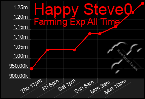 Total Graph of Happy Steve0