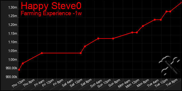 Last 7 Days Graph of Happy Steve0