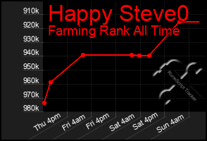 Total Graph of Happy Steve0