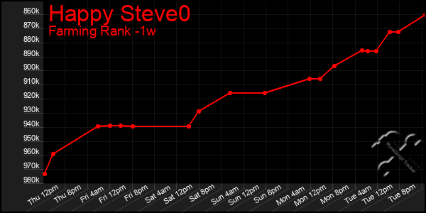Last 7 Days Graph of Happy Steve0