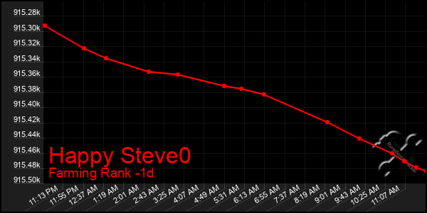 Last 24 Hours Graph of Happy Steve0