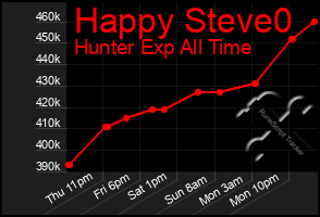 Total Graph of Happy Steve0