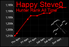 Total Graph of Happy Steve0
