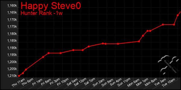 Last 7 Days Graph of Happy Steve0