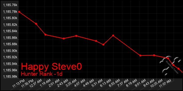 Last 24 Hours Graph of Happy Steve0