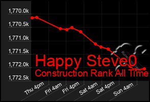 Total Graph of Happy Steve0